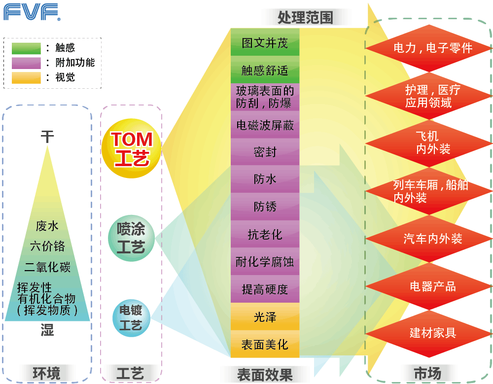 TOM成形で付与できるフィルムの機能性図