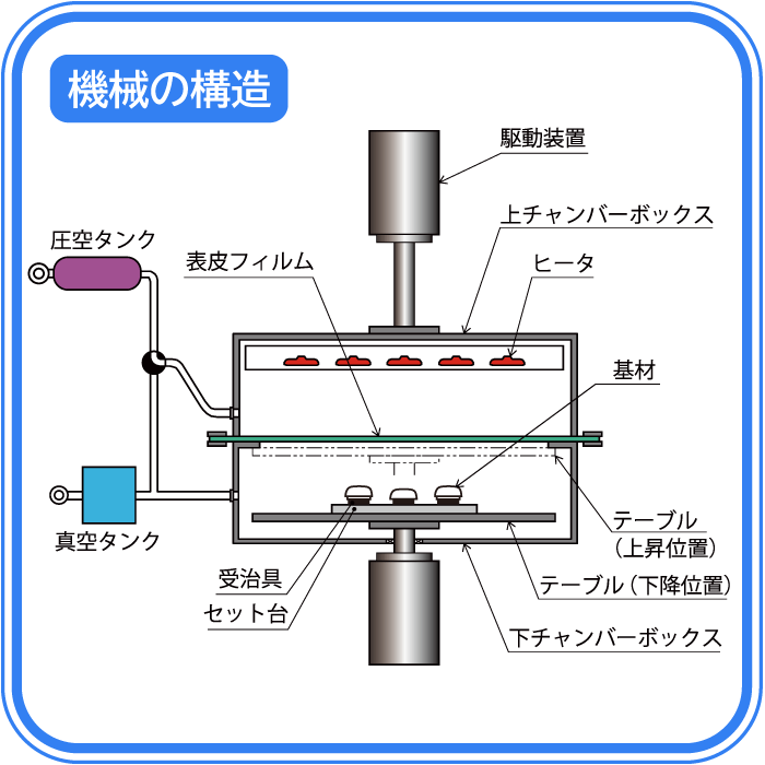 TOM成形機の上下ボックス内の構造