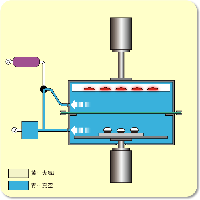 ③上下ボックス内真空吸引とヒータ加熱開始