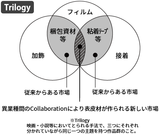 TOM用フィルムのフィルム・加飾・接着のトリロジー
